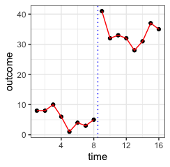 Figure 1b: Large immediacy (dataset B)